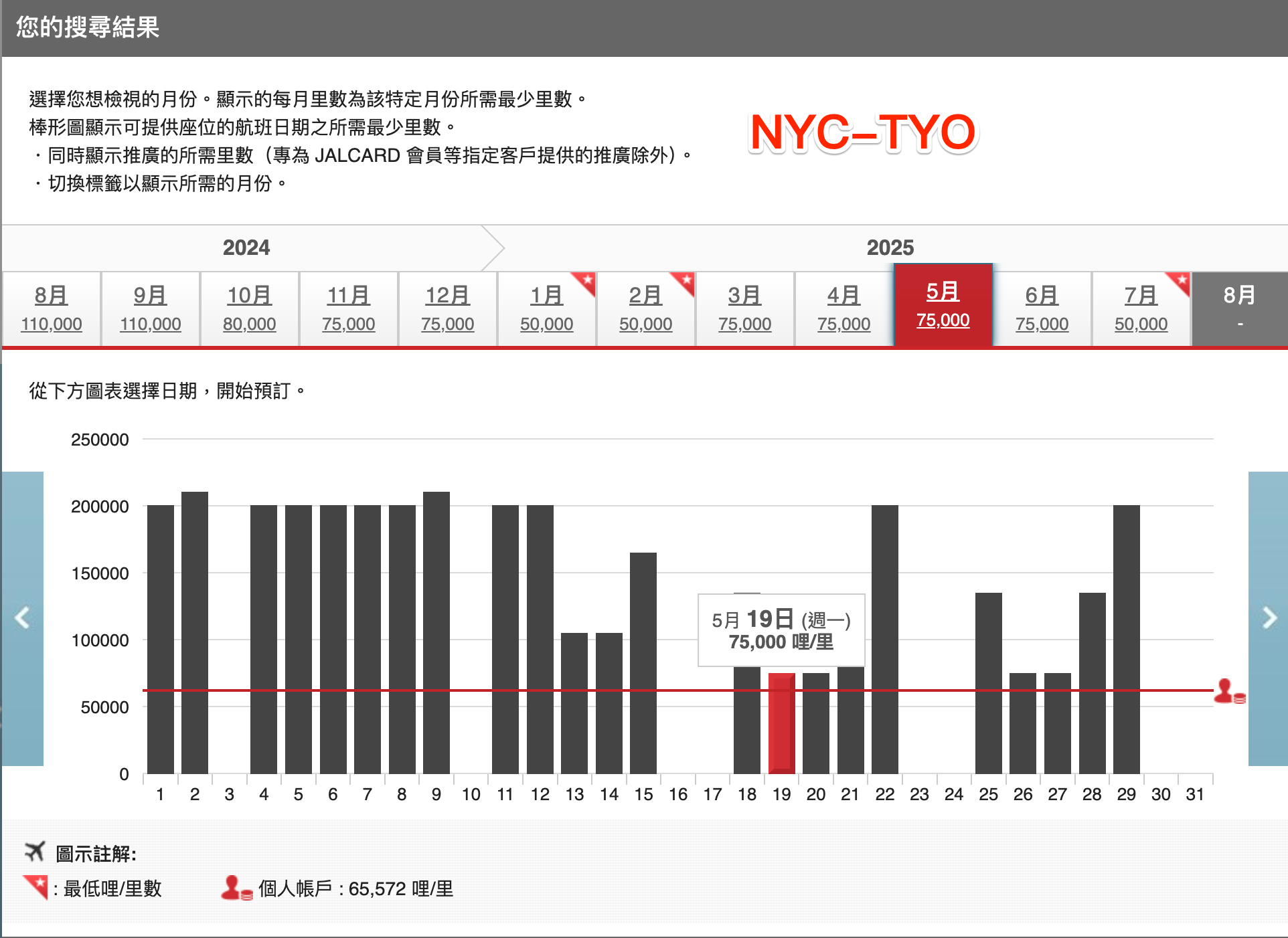 日航座位檢查日曆，紐約直飛東京 2025 年 5 月商務艙最低 75,000 哩，多數日子要 200,000 哩