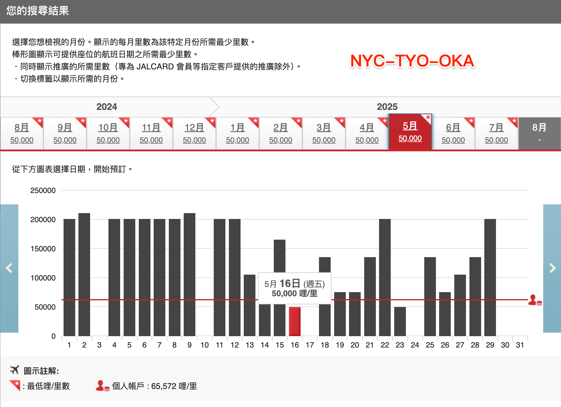 日航座位檢查日曆，紐約經東京轉機到沖繩，2025 年 5 月 16 日與 23 日只要 50,000 哩