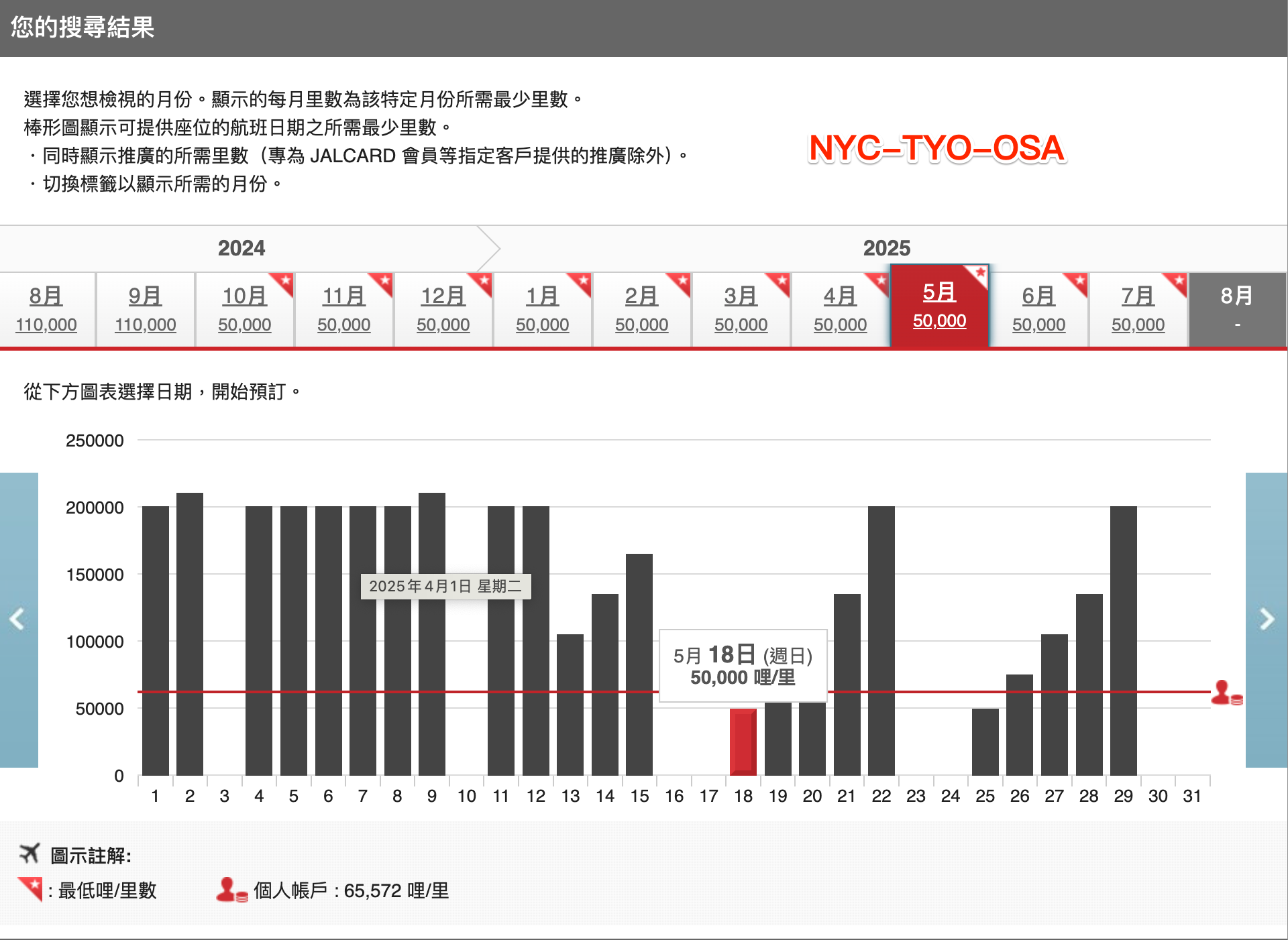 日航座位檢查日曆，紐約經東京轉機到大阪，2025 年 5 月 18 日與 25 日只要 50,000 哩